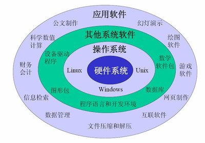 計(jì)算機(jī)軟件系統(tǒng)的構(gòu)成與軟件開發(fā)概述