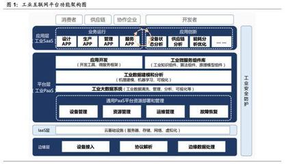 政策與技術雙輪驅動 深度挖掘工業互聯機遇，引爆A股投資熱潮
